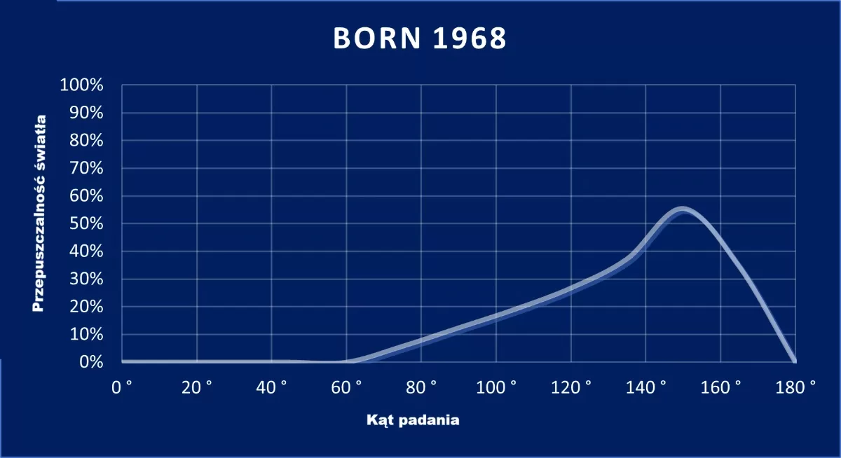 wykres Born