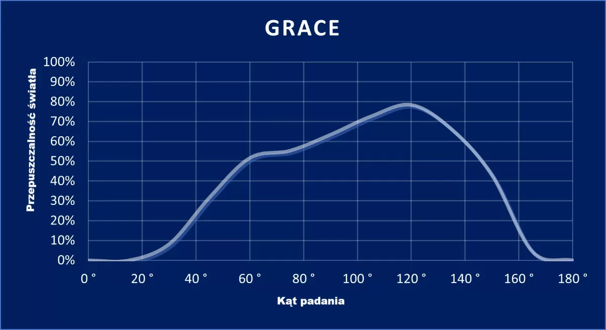 wykres GRACE