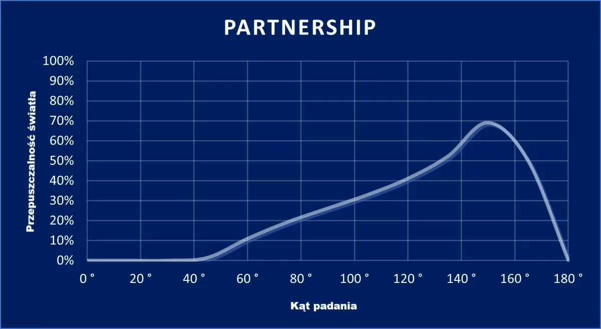wykres Partnership