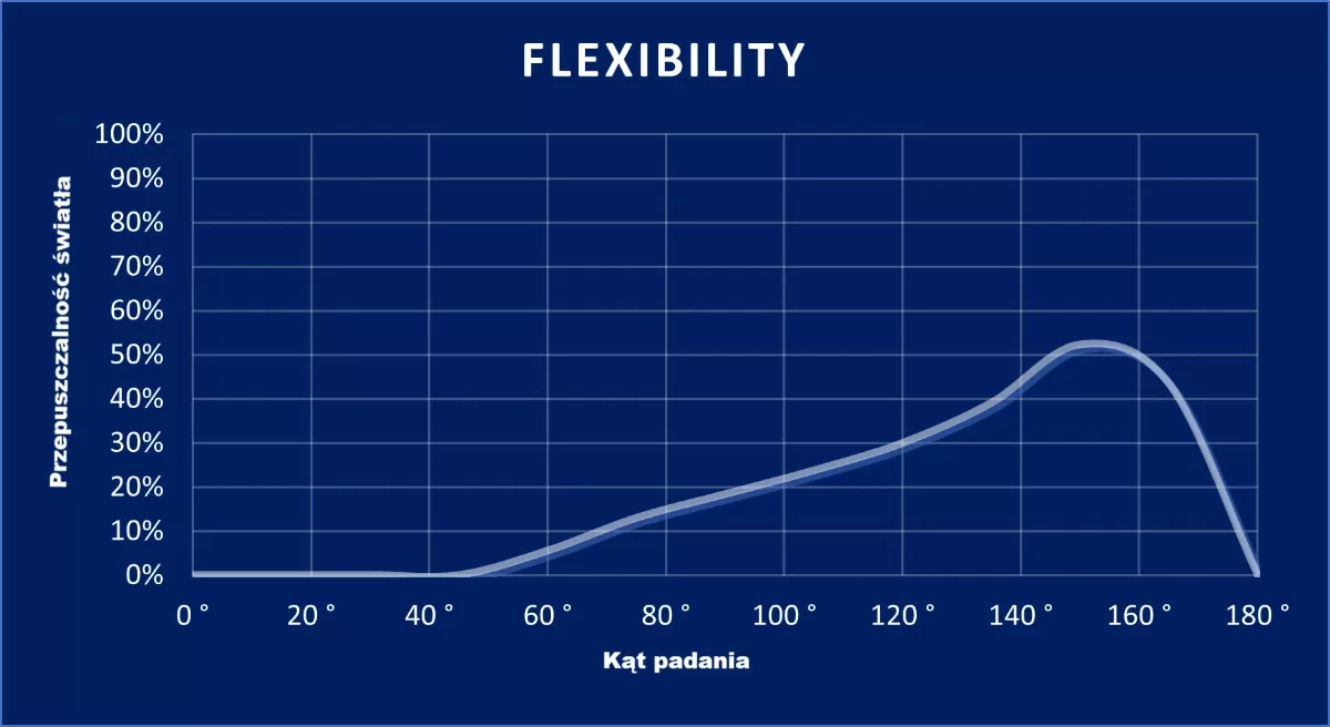 wykres Flexibility