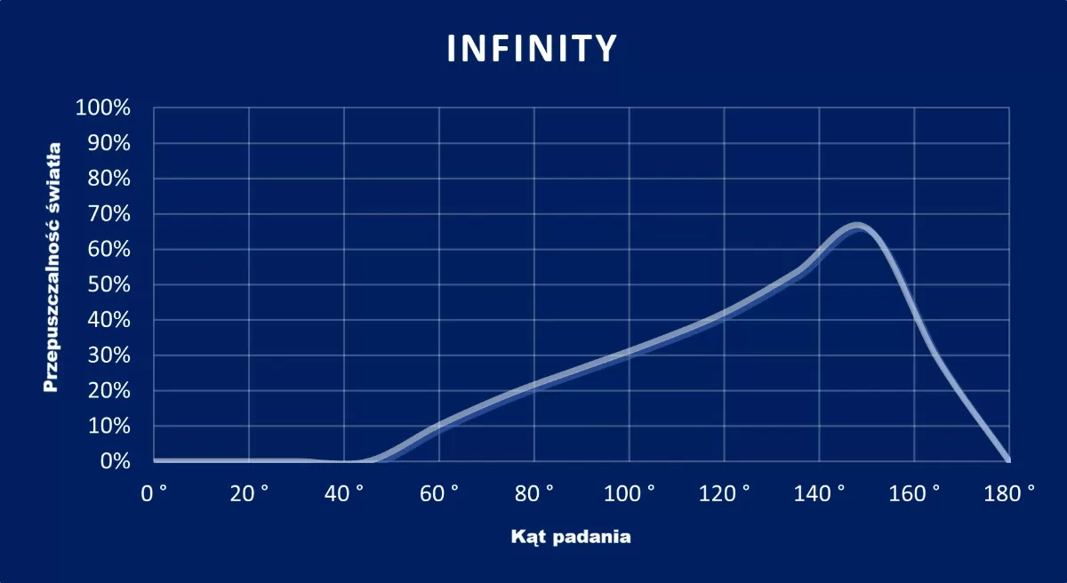 wykres Infinity