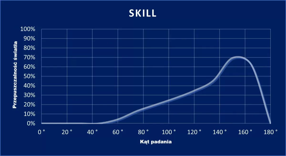 wykres SKILL