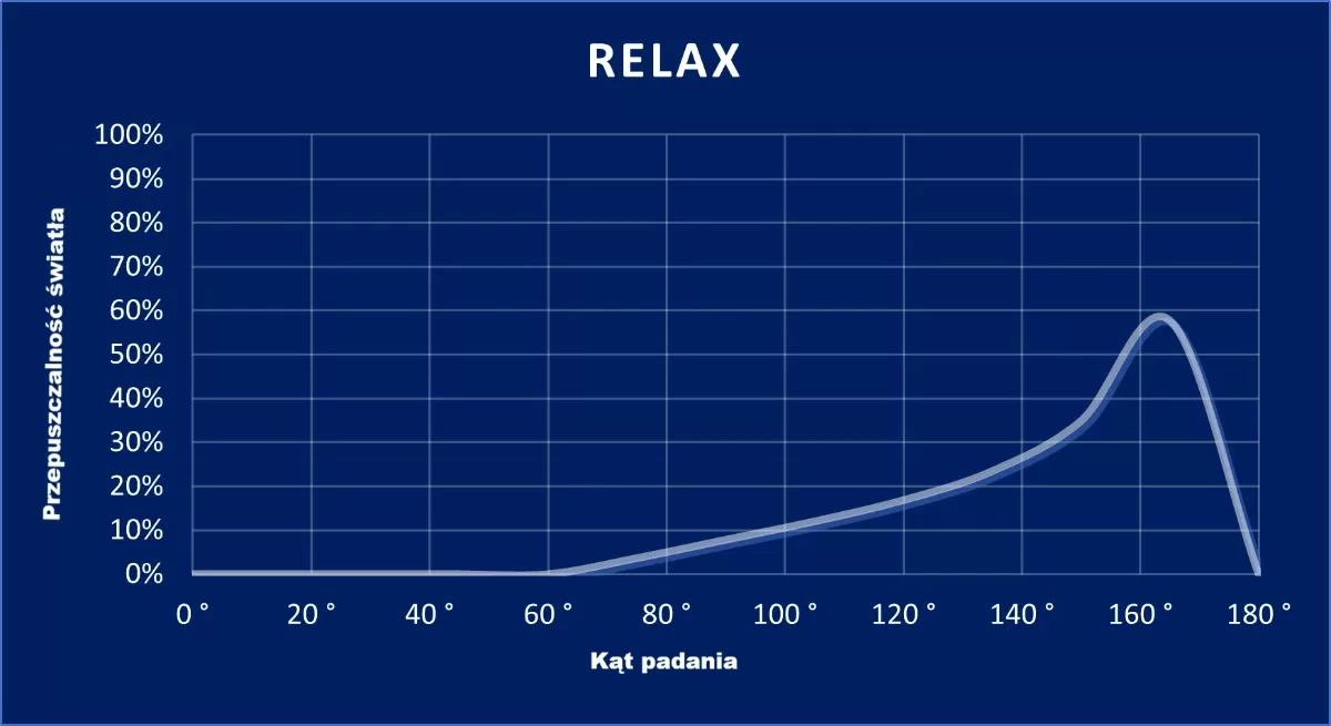 wykres RELAX