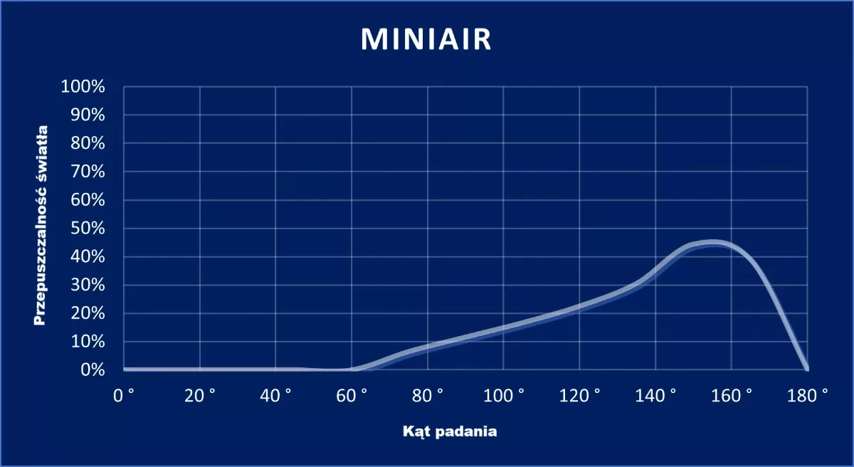 wykres MINIAIR