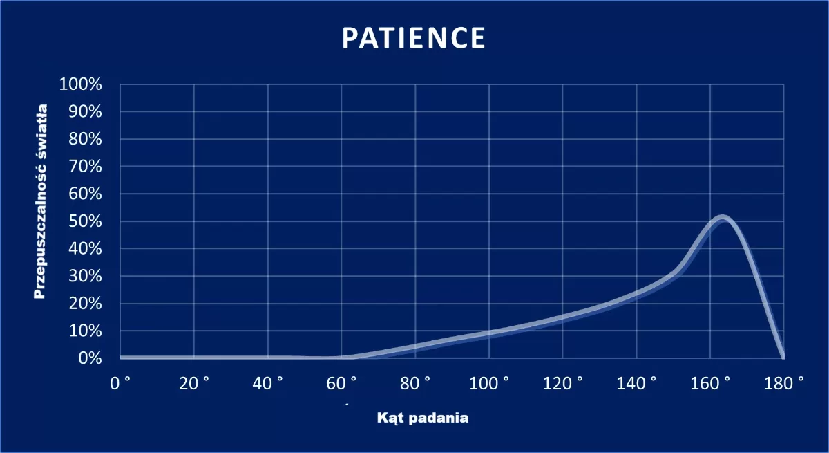 wykres Patience