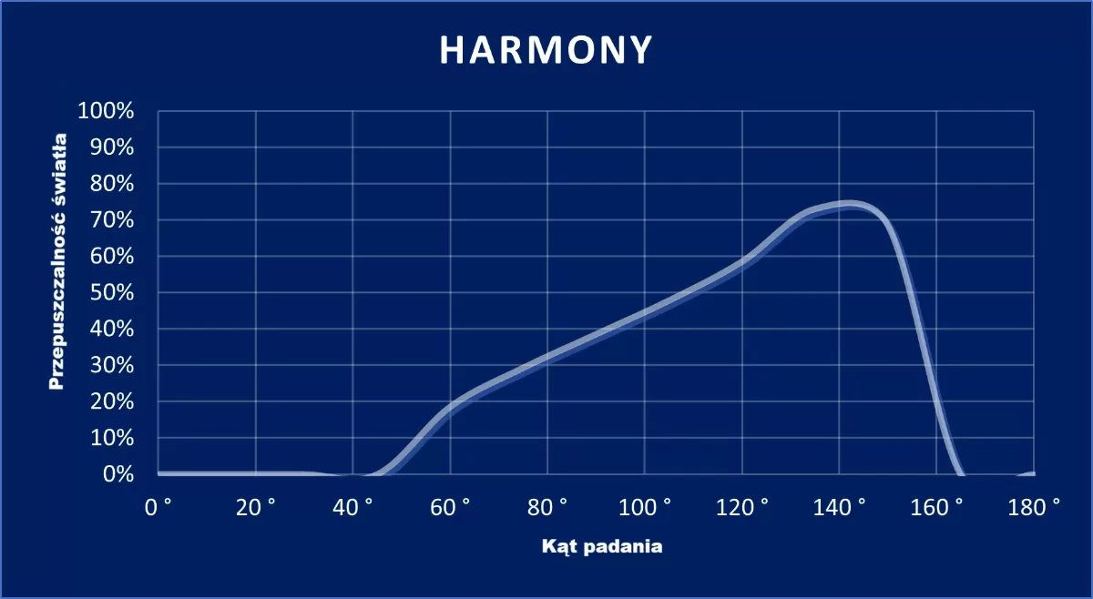 wykres Harmony