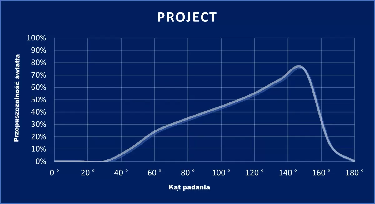 wykres Project