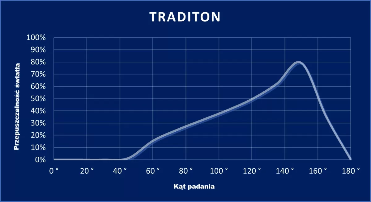 wykres Tradition