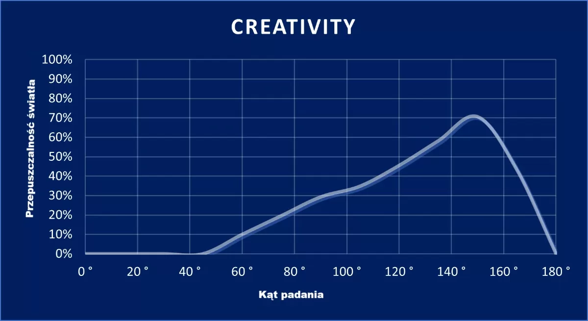 wykres CREATIVITY