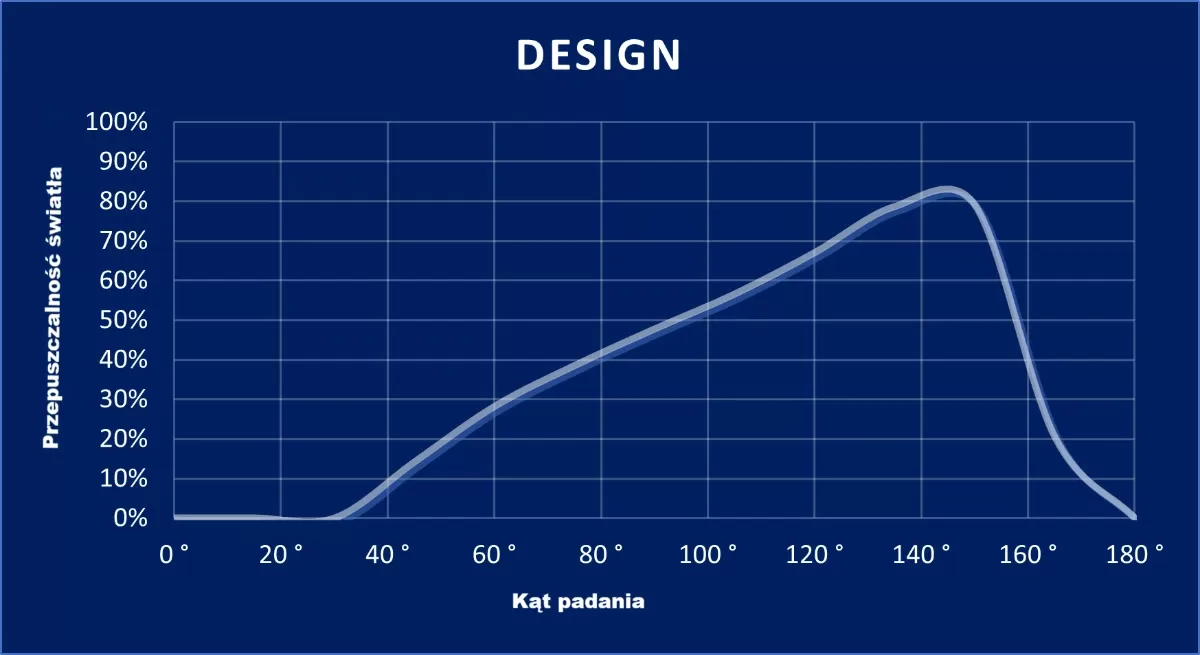 wykres DESIGN