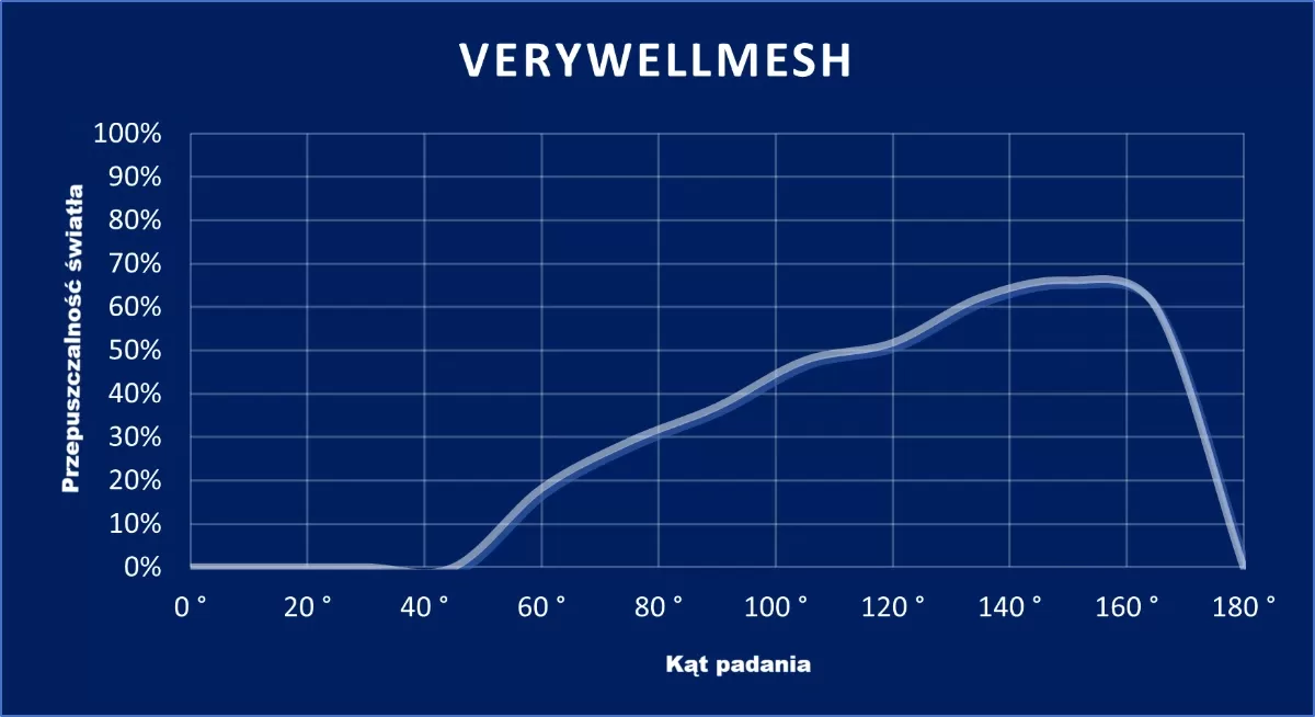 wykres VeryWellMesh