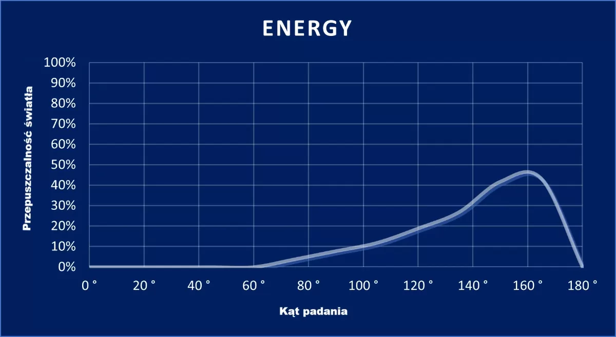 wykres Energy