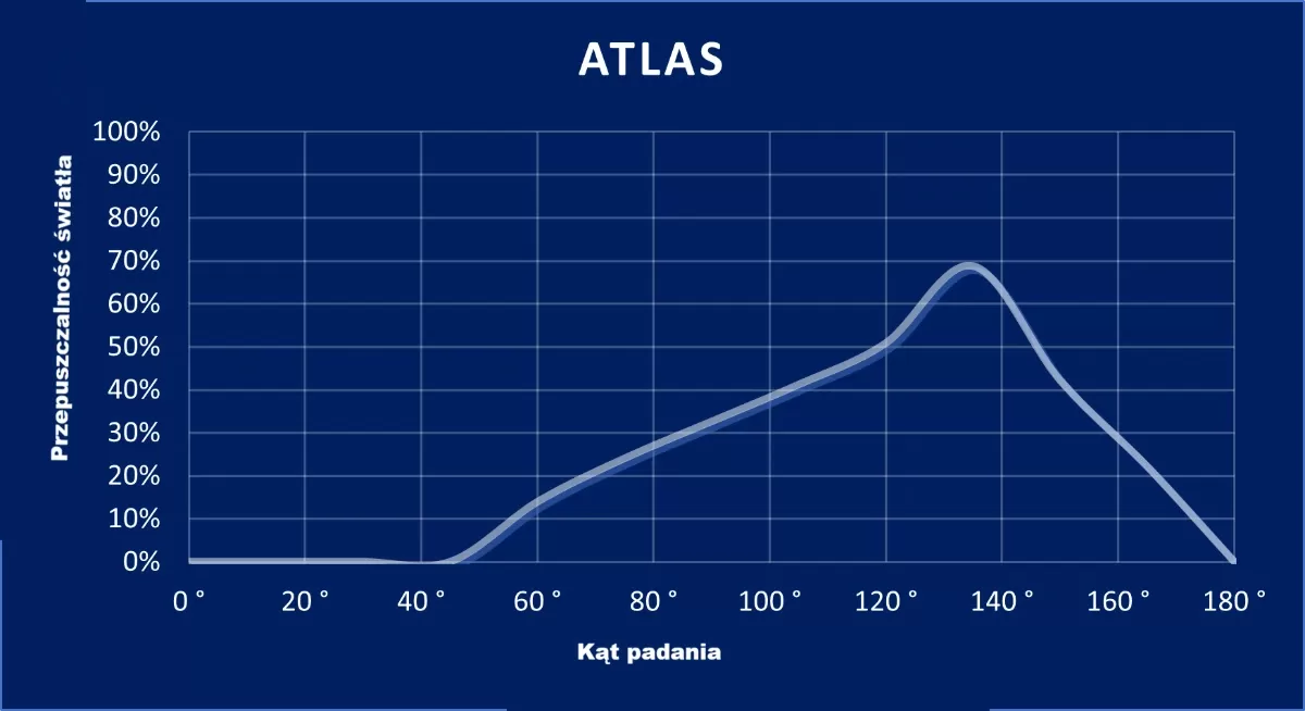 wykres ATLAS