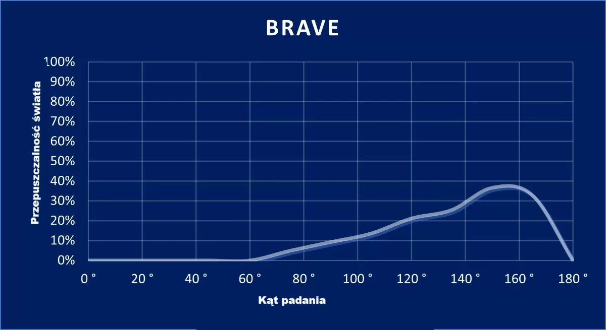 wykres Brave