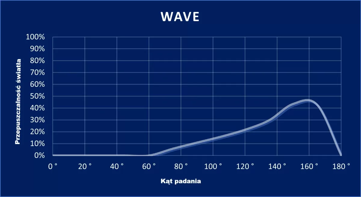wykres WAVE