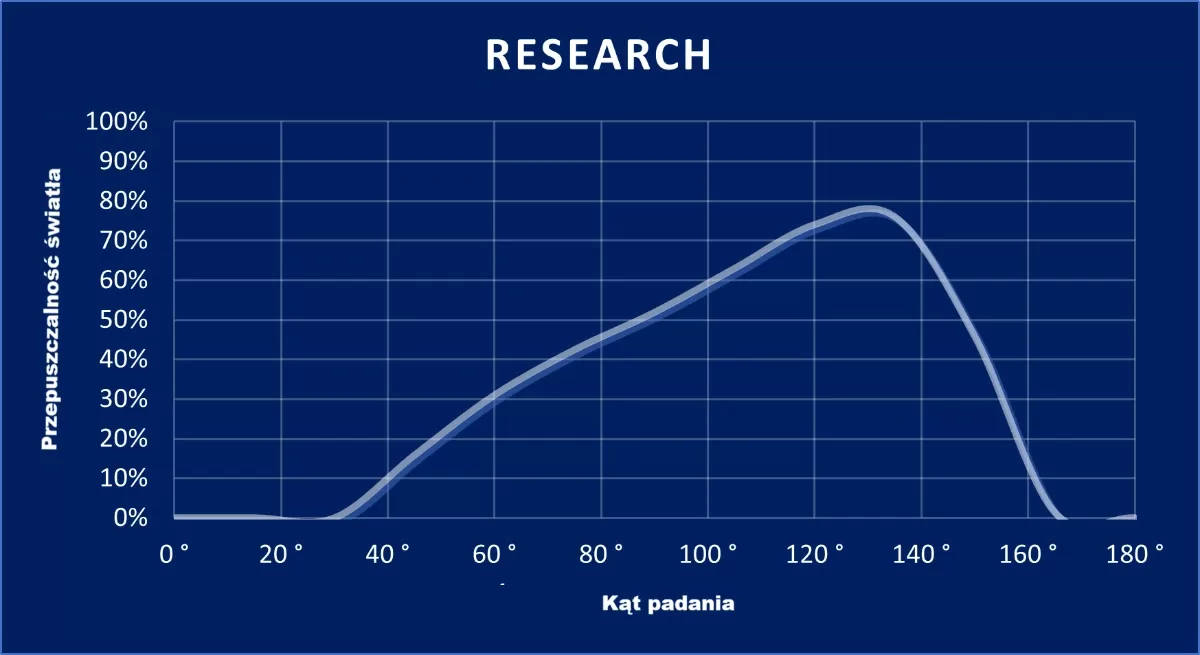 wykres Research