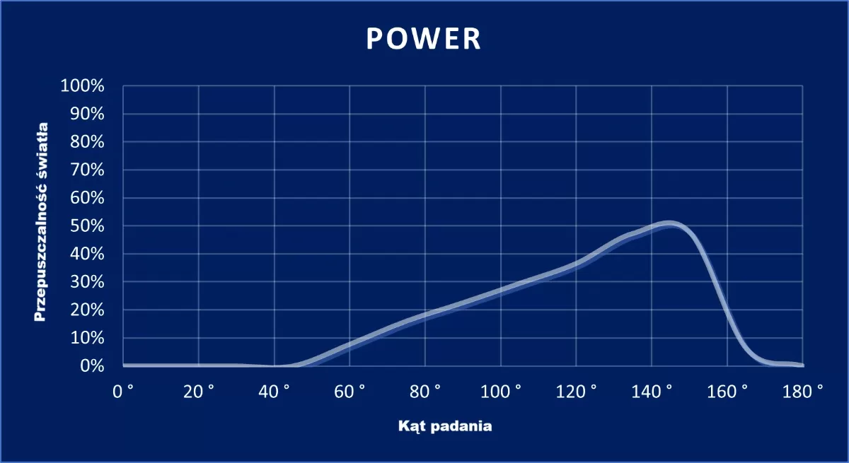 wykres Power