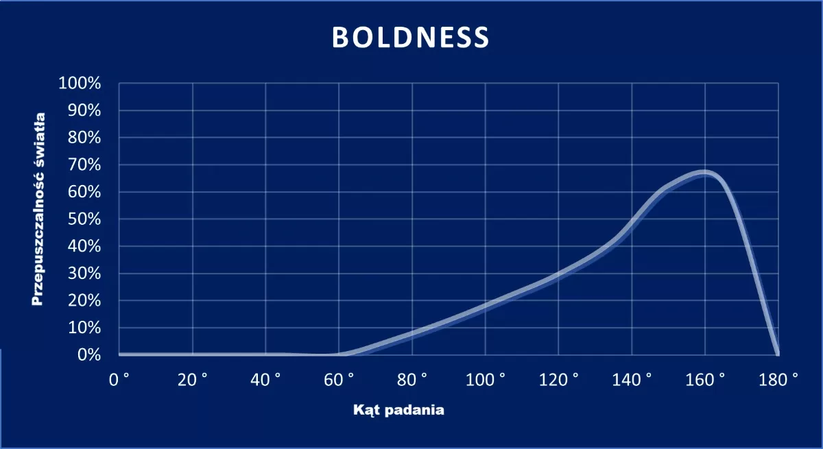 wykres Boldness