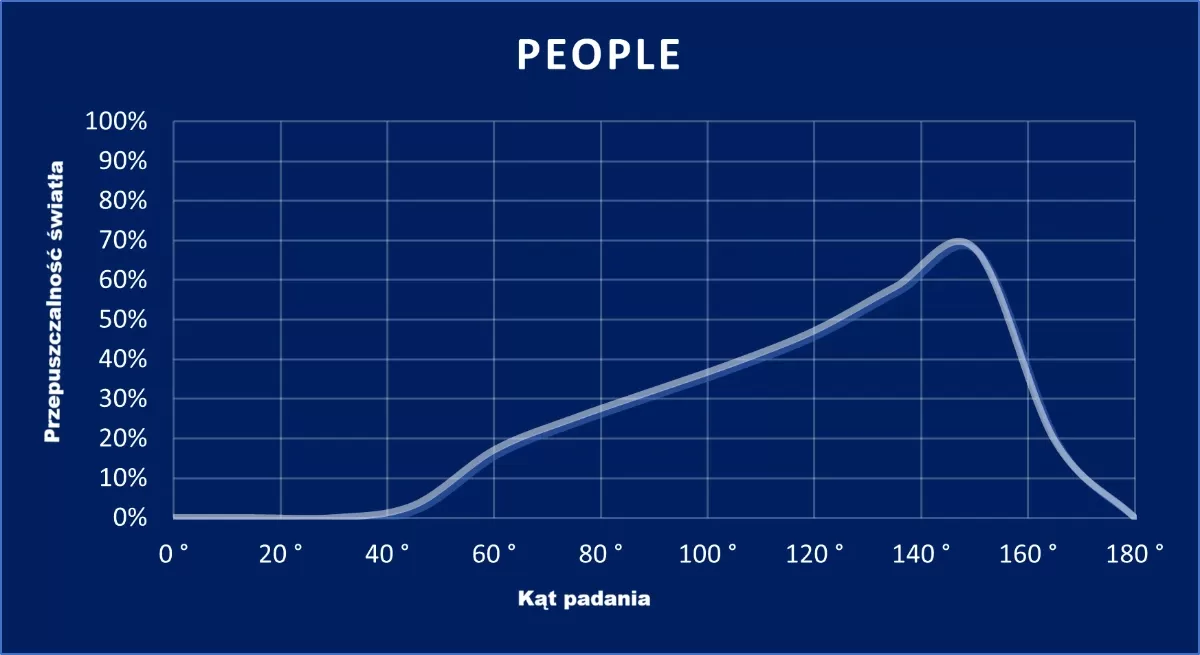 wykres PEOPLE
