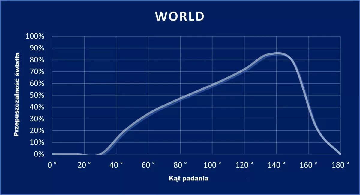 wykres WORLD