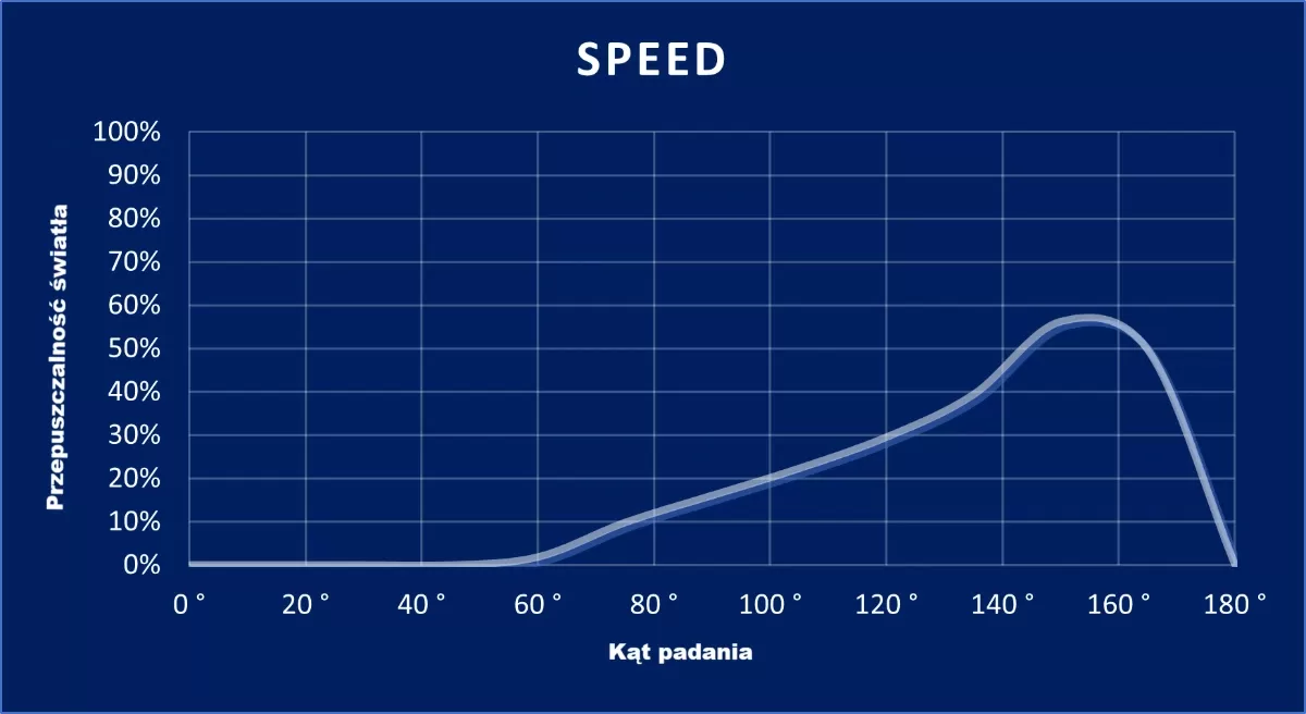 wykres SPEED