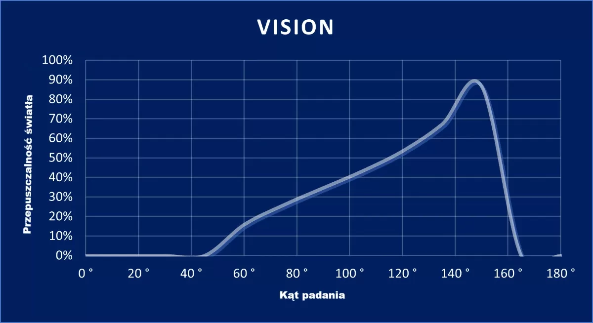 wykres VISION