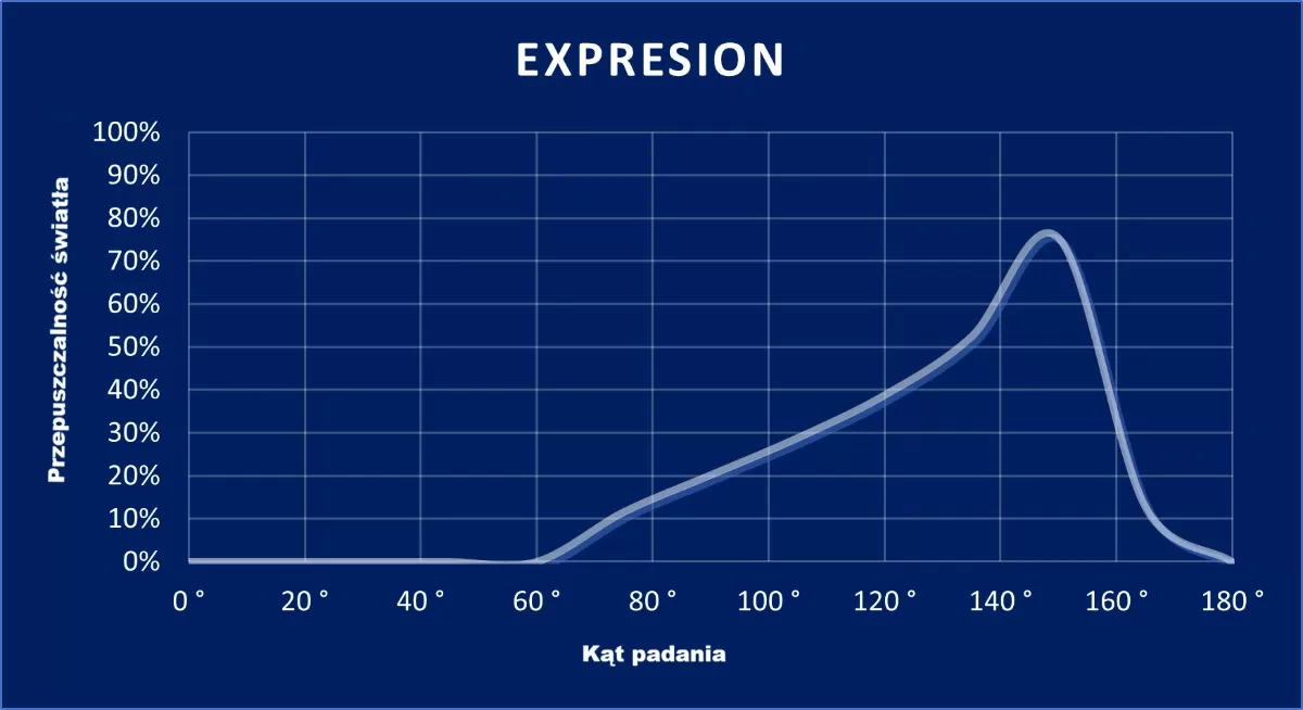 wykres Expression