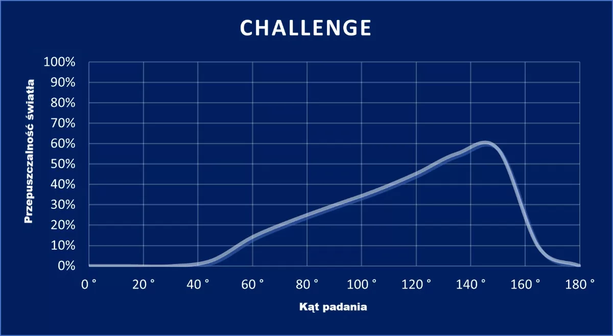 wykres Challenge
