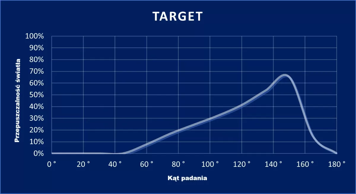 wykres Target