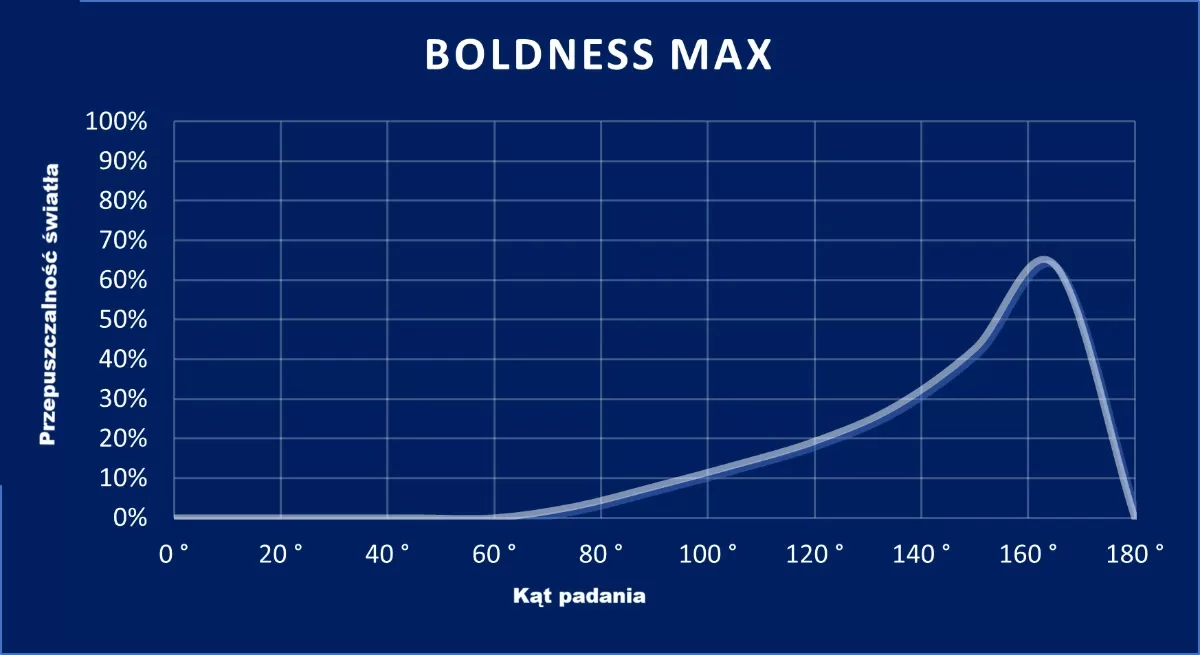 wykres Boldness Max