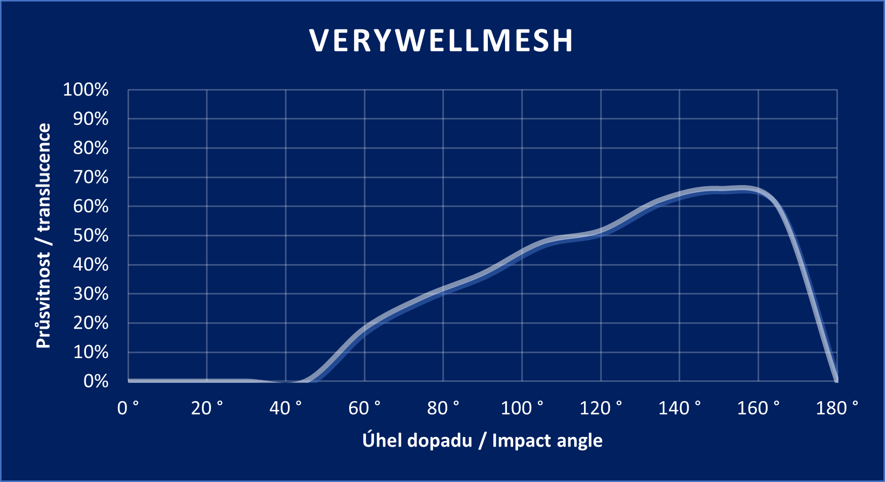 VeryWellMesh graph