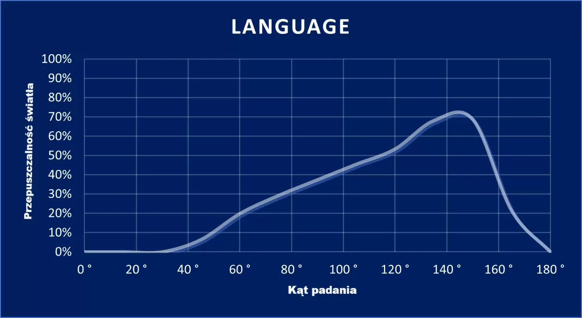 wykres LANGUAGE