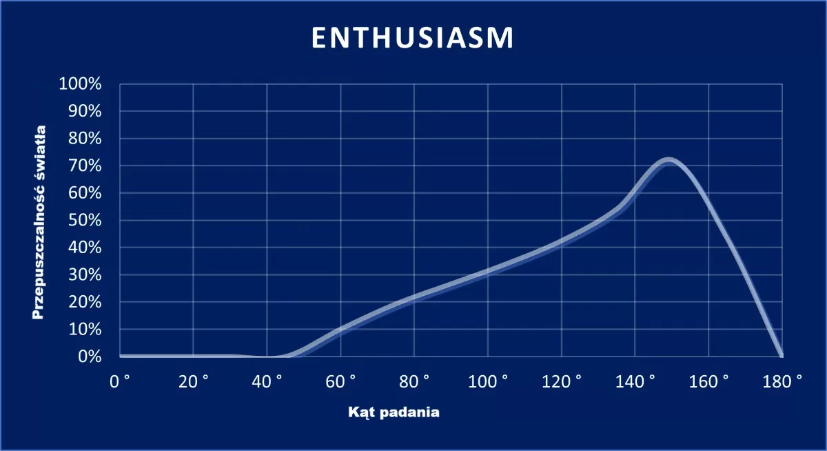 wykres Enthusiasm