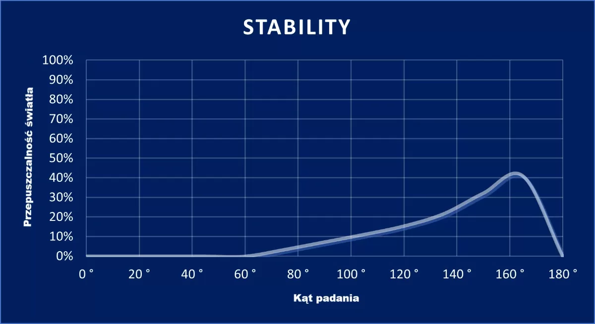 wykres Stability