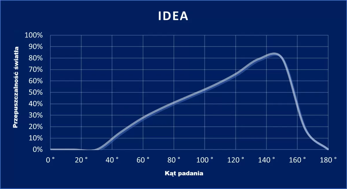 wykres IDEA
