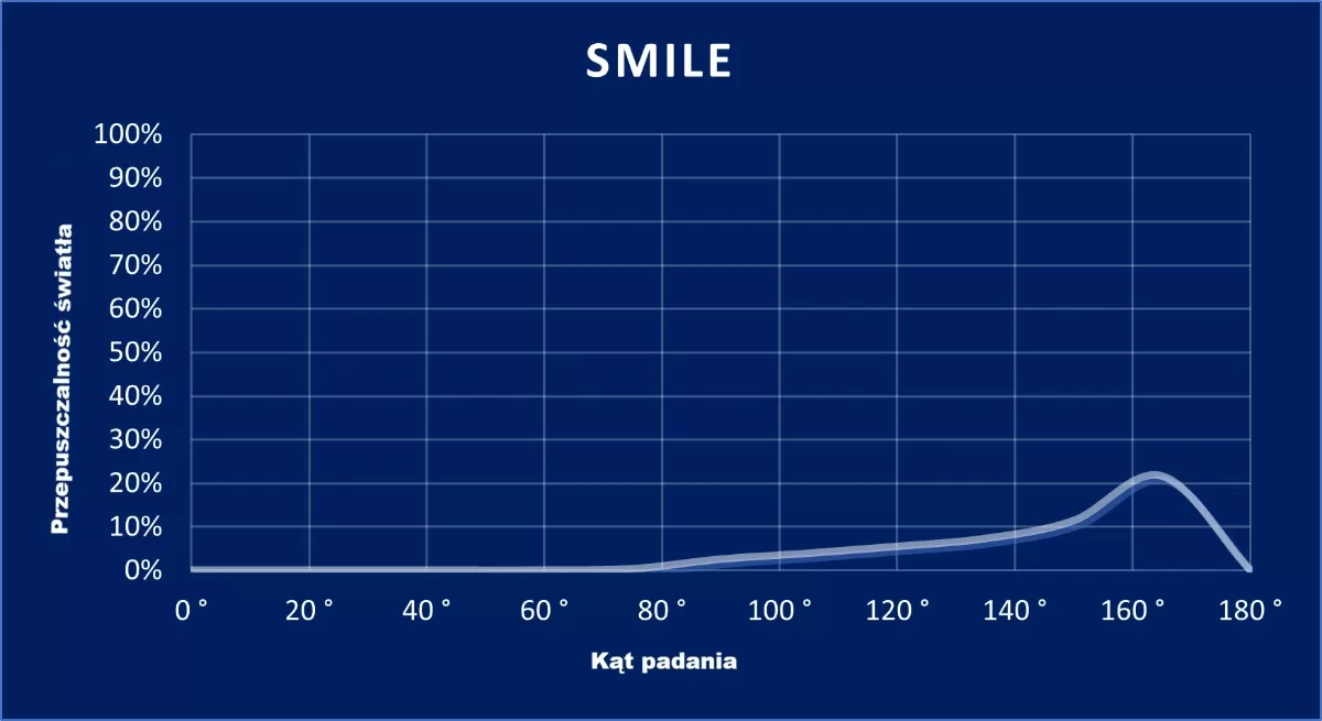 wykres Smile