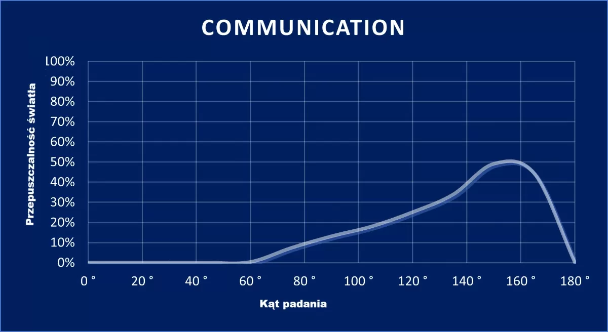 wykres Communication