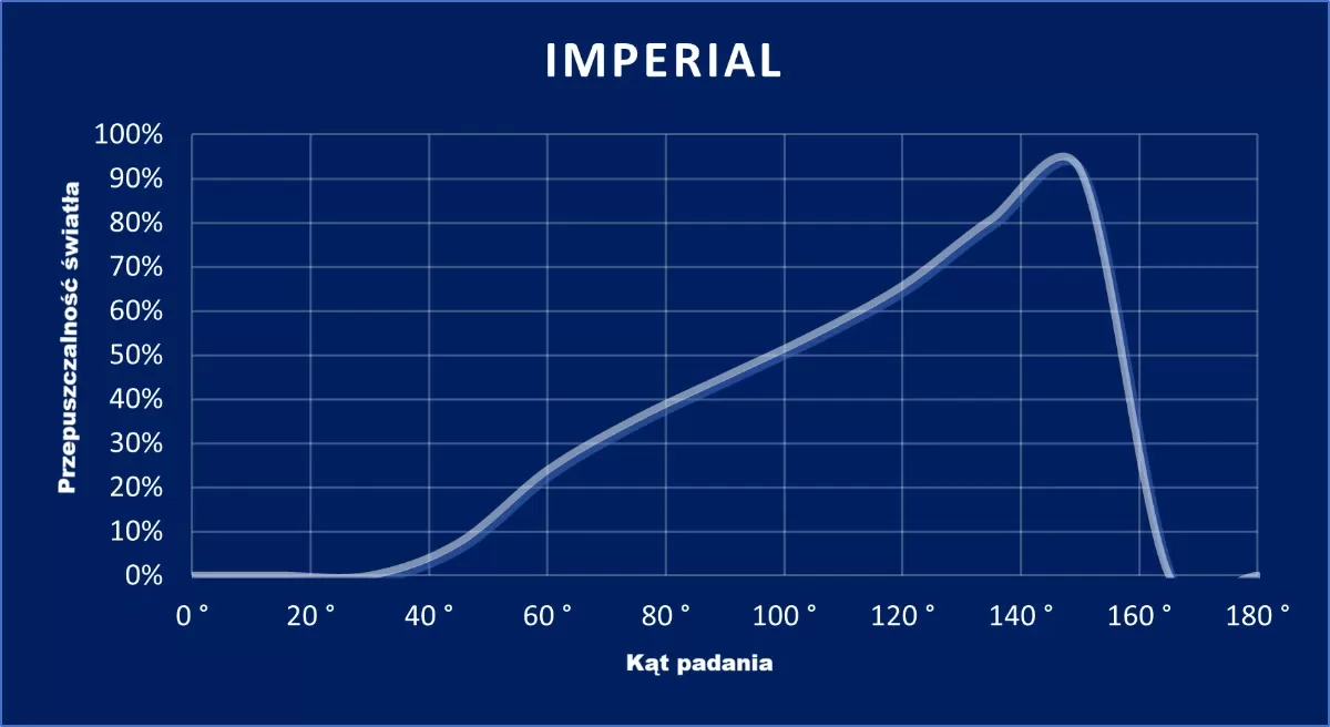wykres IMPERIAL