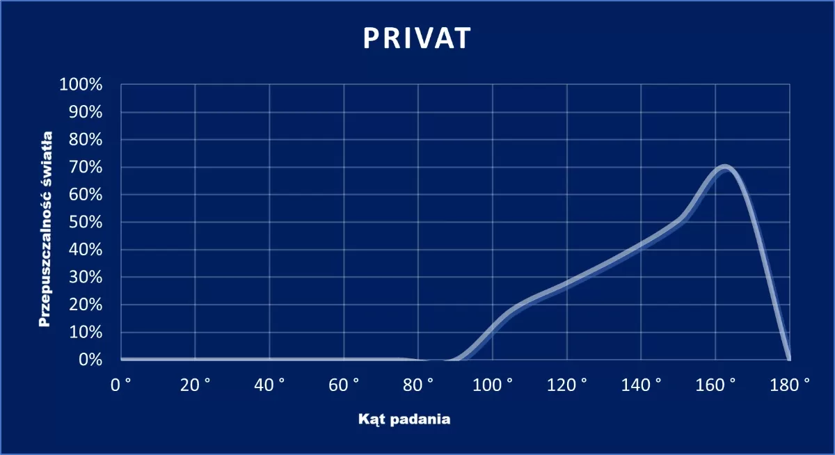 wykres PRIVAT