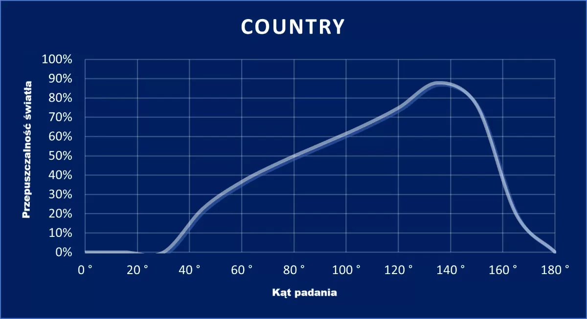 wykres Country
