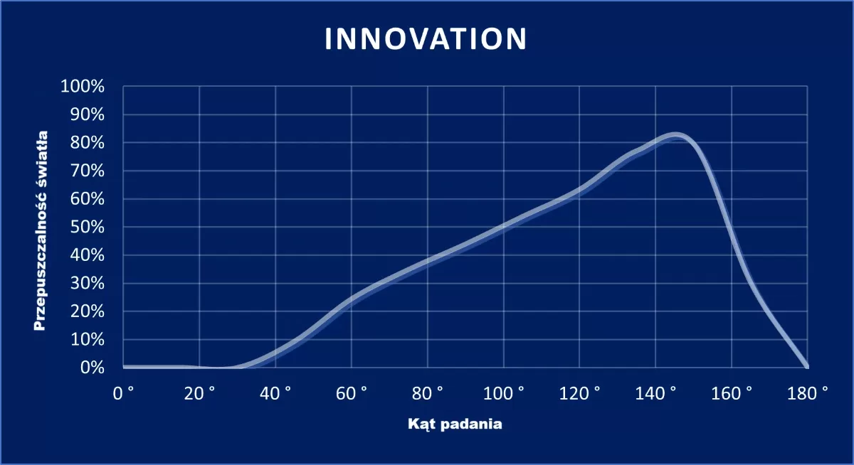wykres Innovation