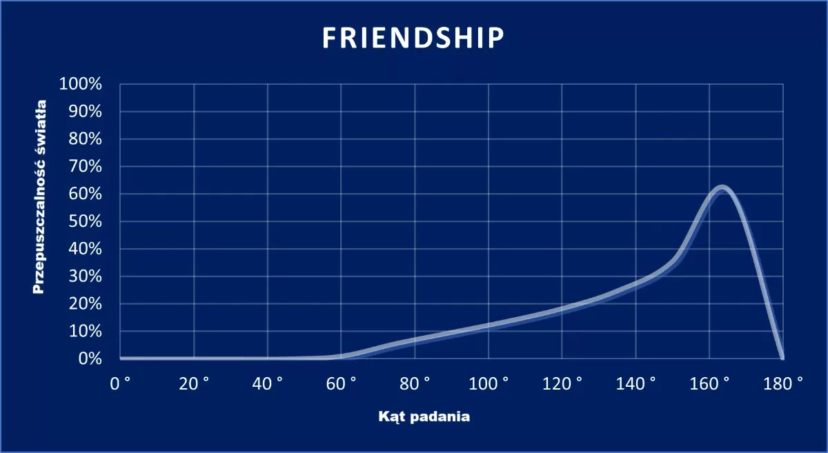 wykres Friendship